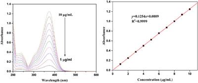 Inclusion Complex of Isoliquiritigenin With Sulfobutyl Ether-β-Cyclodextrin: Preparation, Characterization, Inclusion Mode, Solubilization, and Stability